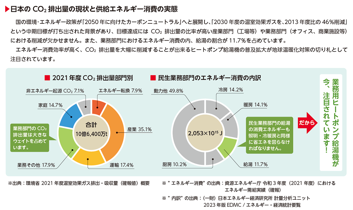 日本のCO2排出量と給湯エネルギー消費の実態