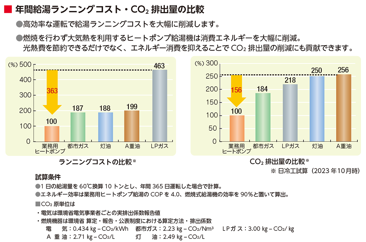 年間給湯ランニングコストの比較