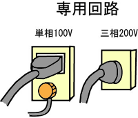 （3）電源は専用コンセントを使用してください。