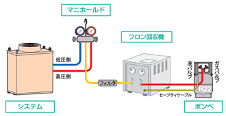 一般社団法人 日本冷凍空調工業会 関連製品 フロン回収機