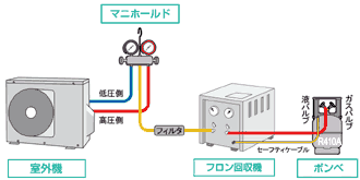 フロン回収機の接続方法｜フロン回収機｜関連製品｜一般社団法人 日本