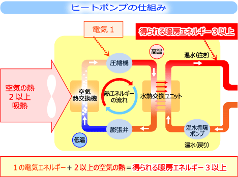 一般社団法人 日本冷凍空調工業会 関連製品 ヒートポンプ式温水床暖房
