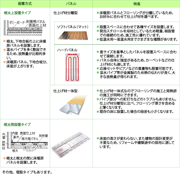 一般社団法人 日本冷凍空調工業会 関連製品 ヒートポンプ式温水床暖房