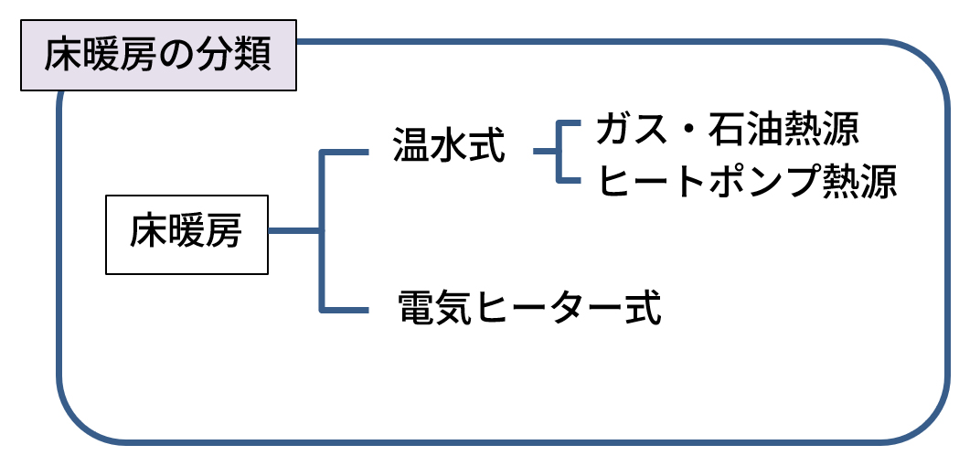 床暖房の分類