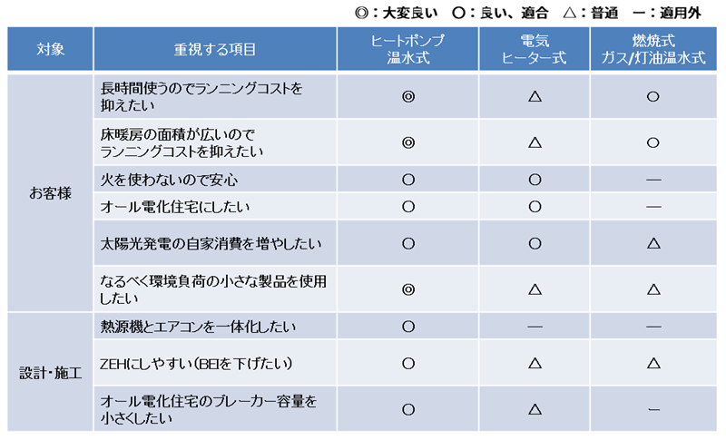 床暖房の方式の選び方