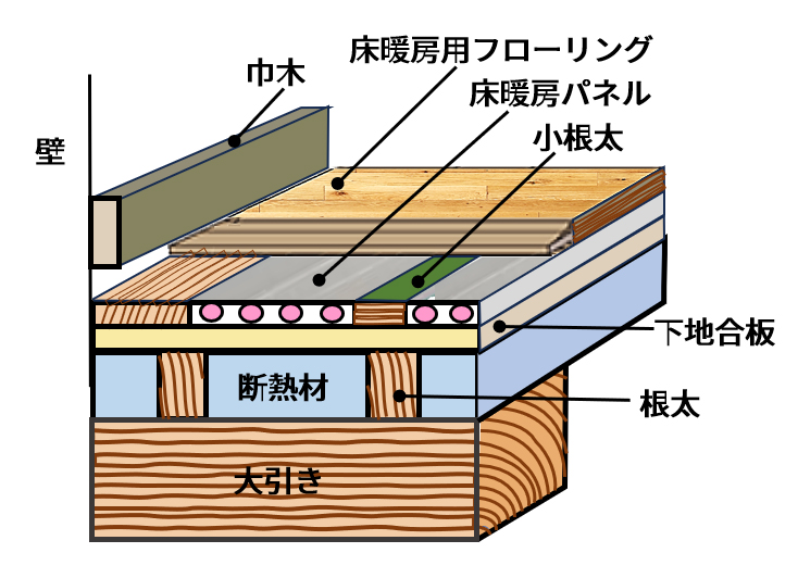 敷設構造