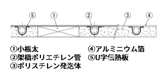 床暖房パネルの構造