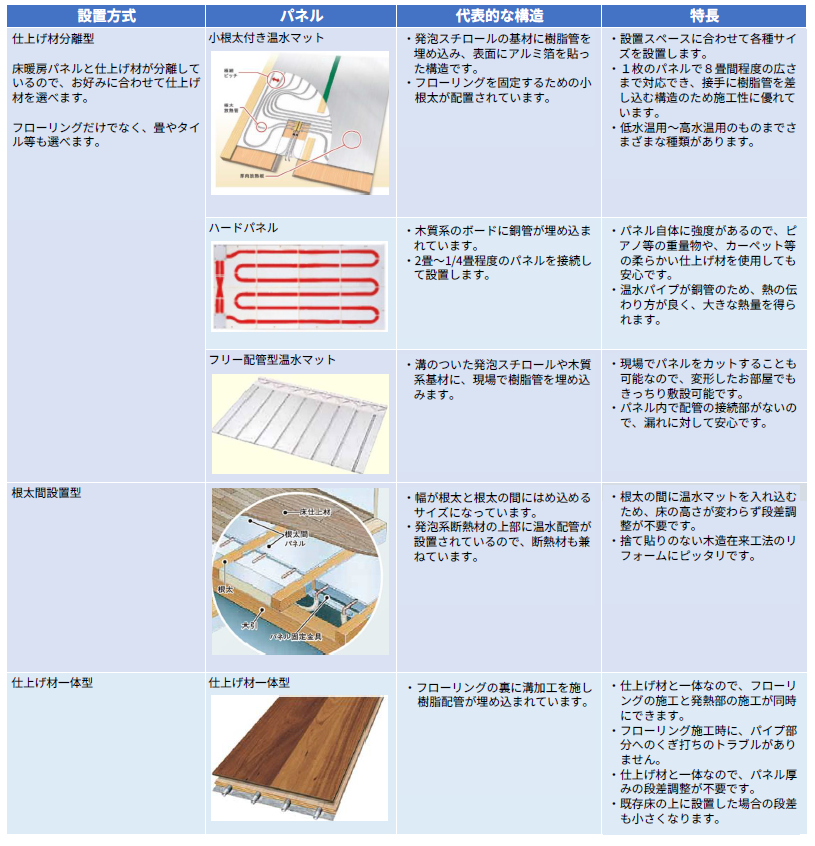 床暖房パネルの設置方法について