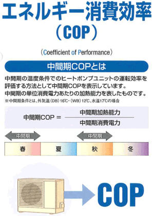エネルギー消費効率（COP）