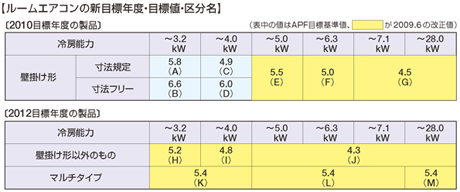 一般社団法人 日本冷凍空調工業会 関連製品 家庭用エアコン