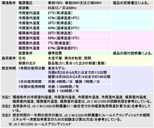 一般社団法人 日本冷凍空調工業会 関連製品 家庭用エアコン
