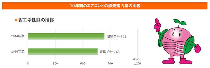 10年前のエアコンとの消費電力量の比較