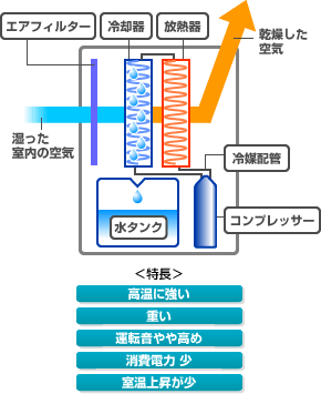 湿気を取るしくみ 家庭用除湿機 関連製品 一般社団法人 日本冷凍空調工業会