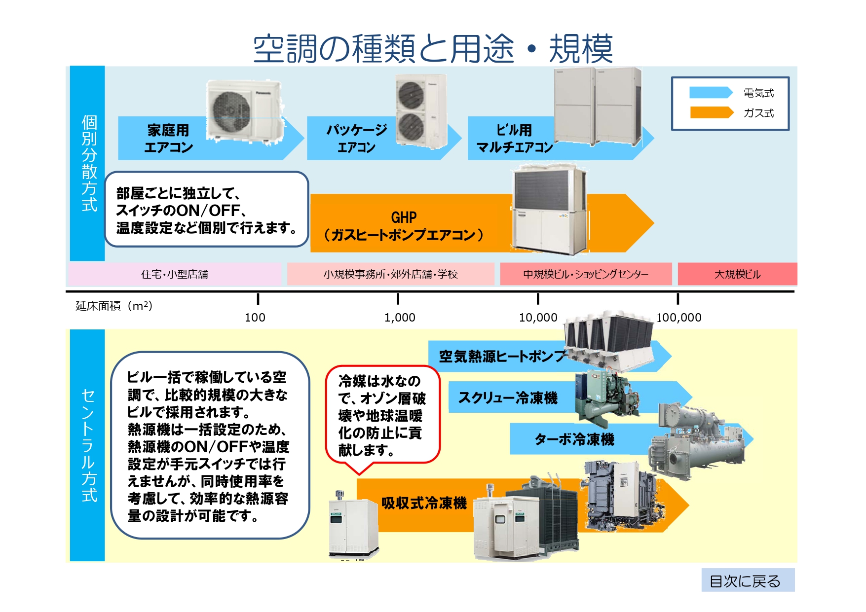 一般社団法人 日本冷凍空調工業会 関連製品 空調設備用機器