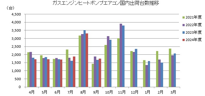 グラフ