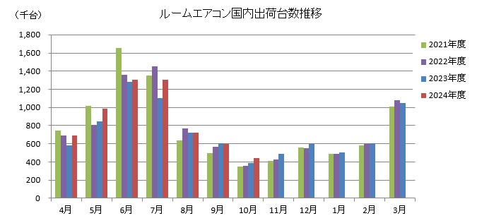 グラフ